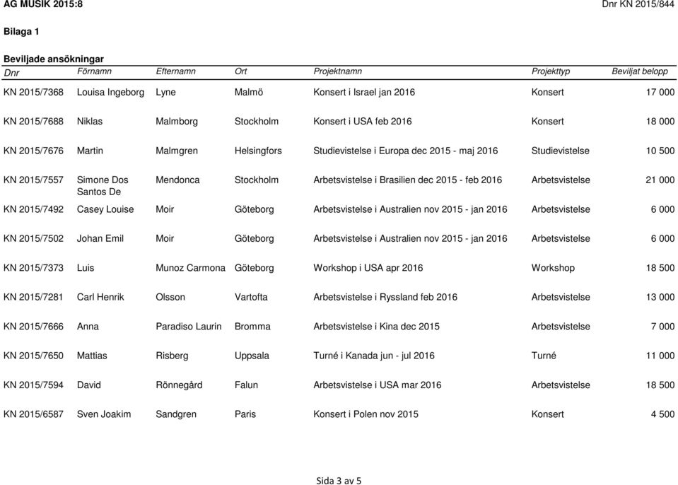 2015/7492 Casey Louise Moir Göteborg Arbetsvistelse i Australien nov 2015 - jan 2016 Arbetsvistelse 6 000 KN 2015/7502 Johan Emil Moir Göteborg Arbetsvistelse i Australien nov 2015 - jan 2016