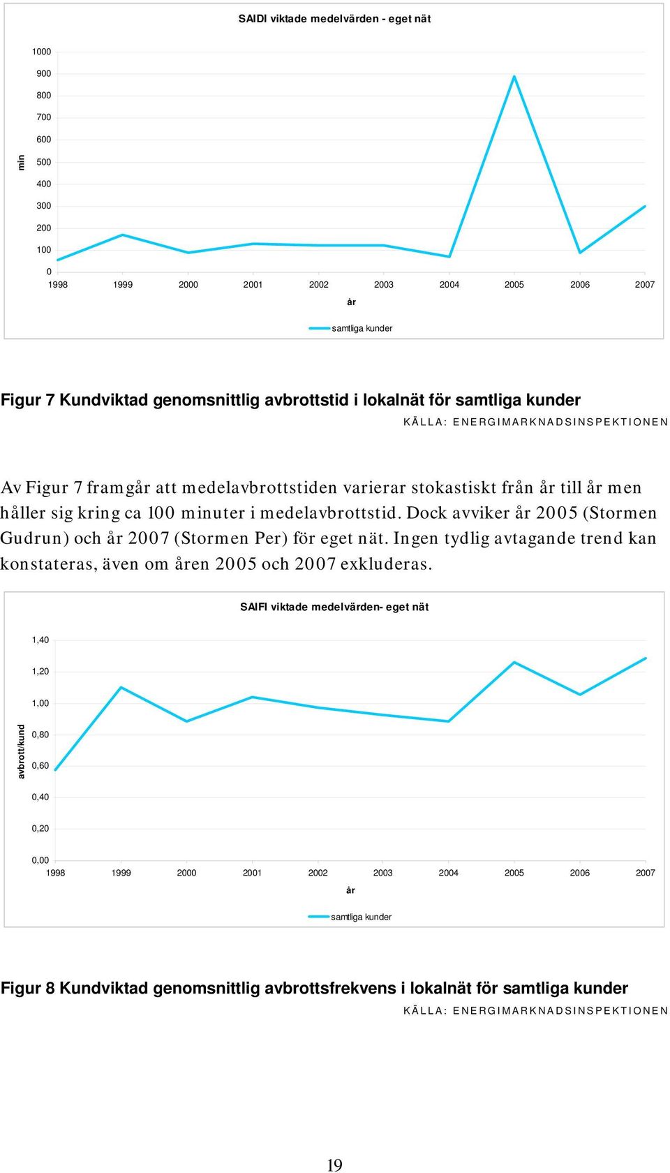 Dock avviker år 2005 (Stormen Gudrun) och år 2007 (Stormen Per) för eget nät. Ingen tydlig avtagande trend kan konstateras, även om åren 2005 och 2007 exkluderas.