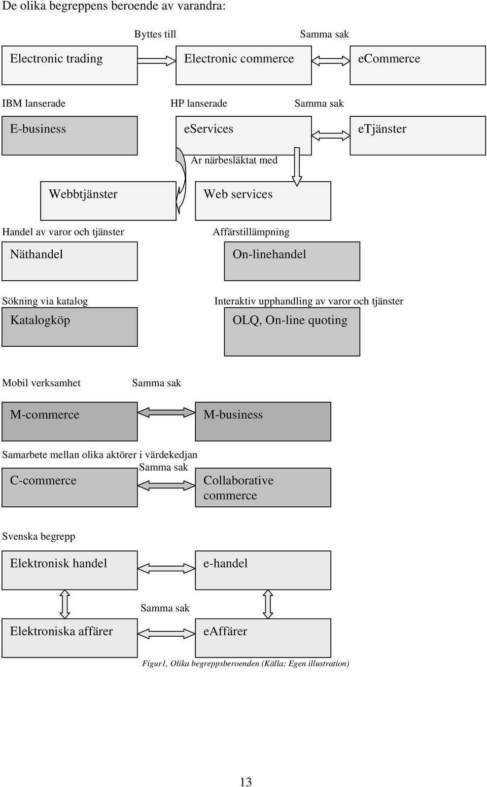 Interaktiv upphandling av varor och tjänster OLQ, On-line quoting Mobil verksamhet Samma sak M-commerce M-business Samarbete mellan olika aktörer i värdekedjan Samma sak