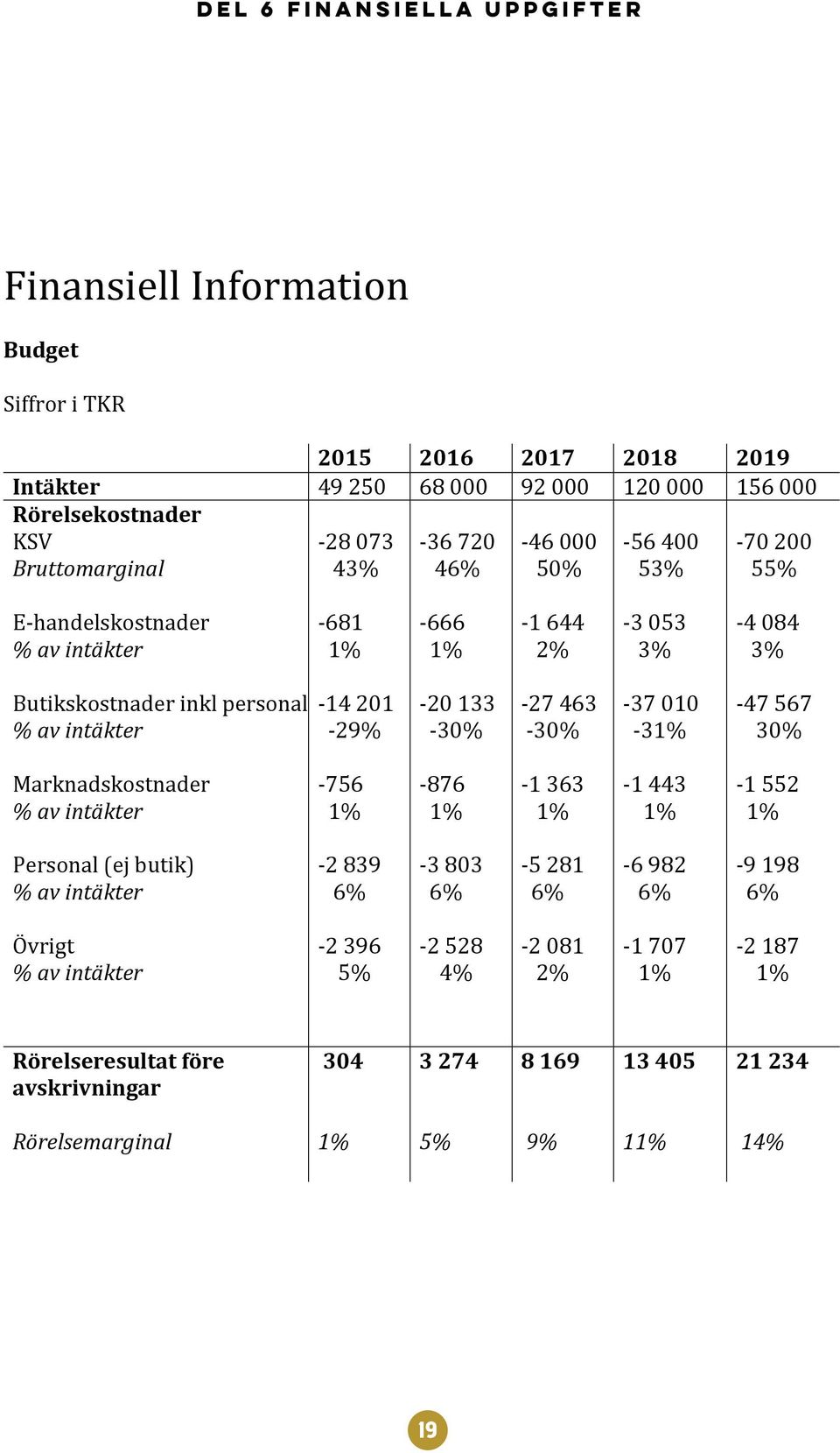 133-30% - 27 463-30% - 37 010-31% - 47 567 30% Marknadskostnader % av intäkter - 756 1% - 876 1% - 1 363 1% - 1 443 1% - 1 552 1% Personal (ej butik) % av intäkter - 2 839 6% - 3 803 6% - 5 281 6%