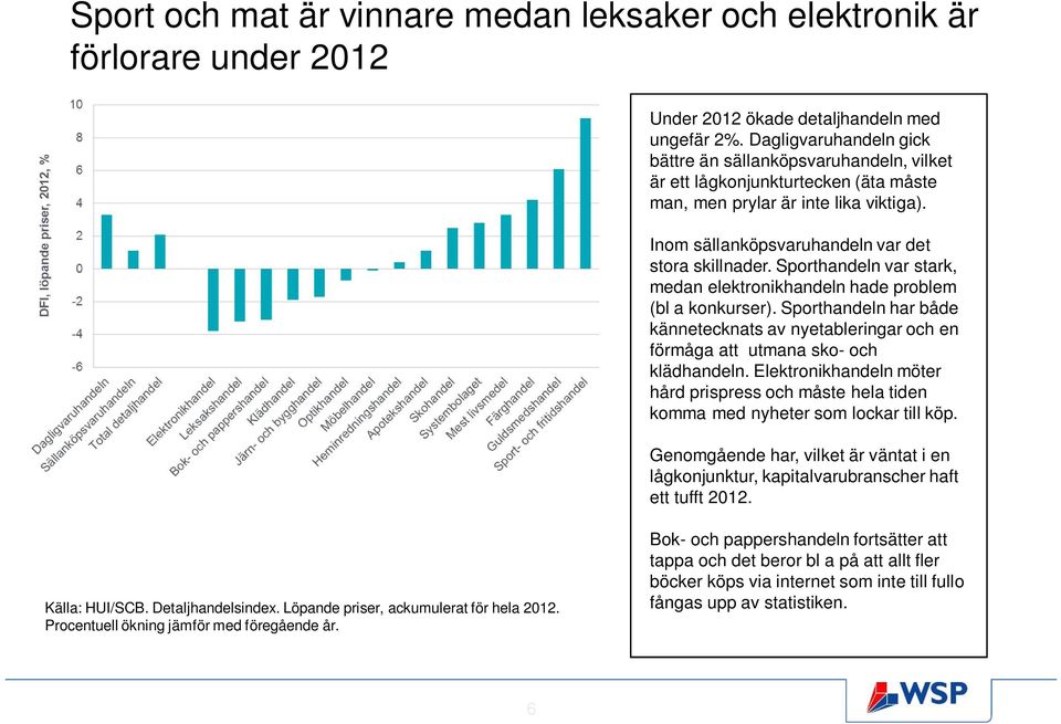 Sporthandeln var stark, medan elektronikhandeln hade problem (bl a konkurser). Sporthandeln har både kännetecknats av nyetableringar och en förmåga att utmana sko- och klädhandeln.