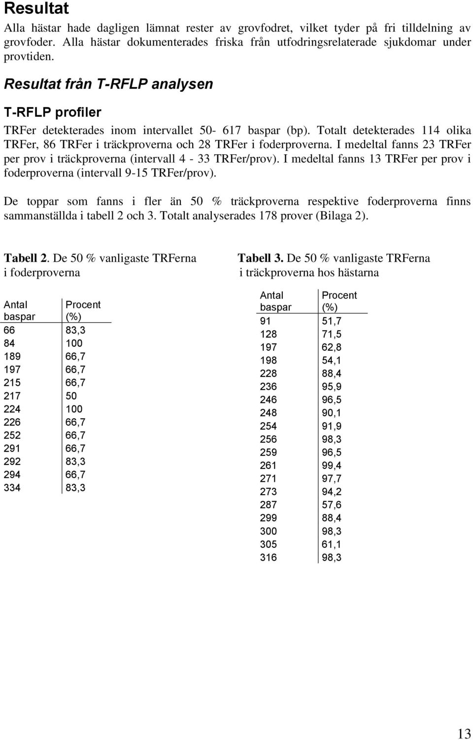 I medeltal fanns 23 TRFer per prov i träckproverna (intervall 4-33 TRFer/prov). I medeltal fanns 13 TRFer per prov i foderproverna (intervall 9-15 TRFer/prov).