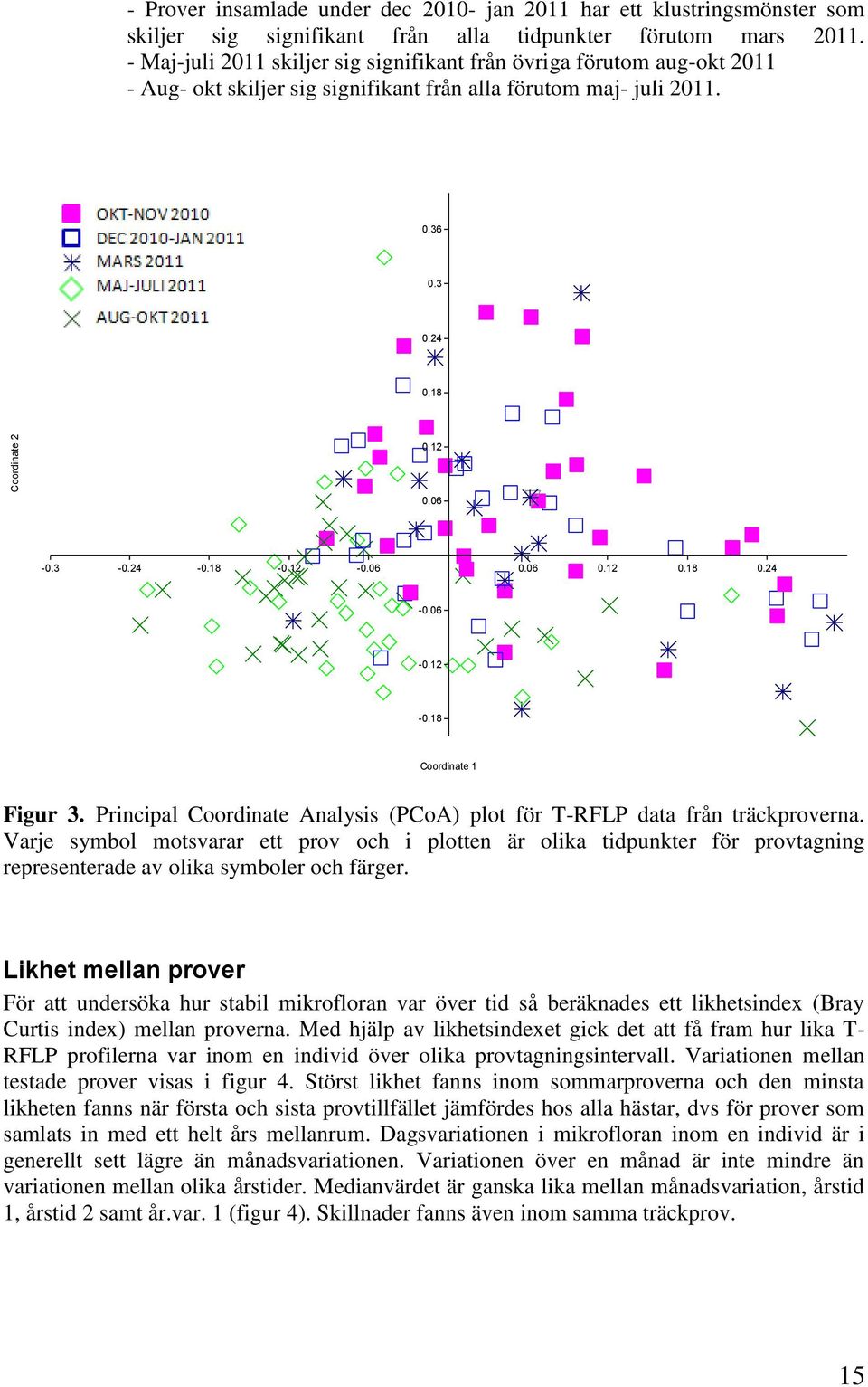 06 0.12 0.18 0.24-0.06-0.12-0.18 Coordinate 1 Figur 3. Principal Coordinate Analysis (PCoA) plot för T-RFLP data från träckproverna.