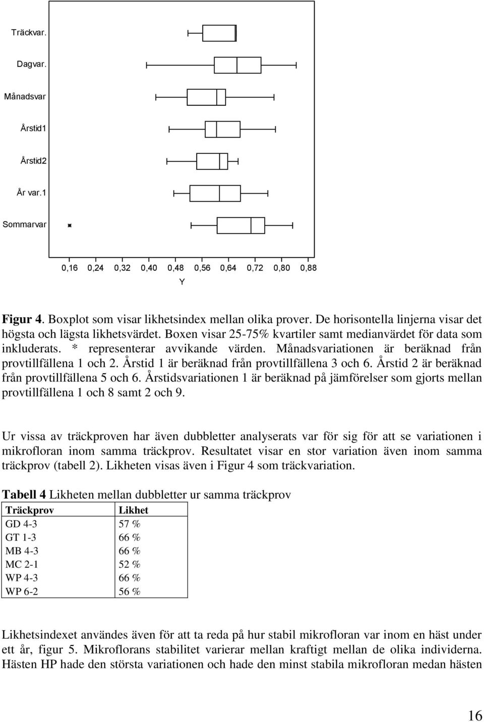 Månadsvariationen är beräknad från provtillfällena 1 och 2. Årstid 1 är beräknad från provtillfällena 3 och 6. Årstid 2 är beräknad från provtillfällena 5 och 6.