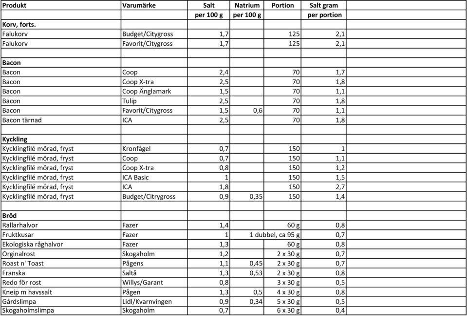 Favorit/Citygross 1,5 0,6 70 1,1 Bacon tärnad ICA 2,5 70 1,8 Kyckling Kycklingfilé mörad, fryst Kronfågel 0,7 150 1 Kycklingfilé mörad, fryst Coop 0,7 150 1,1 Kycklingfilé mörad, fryst Coop X tra 0,8