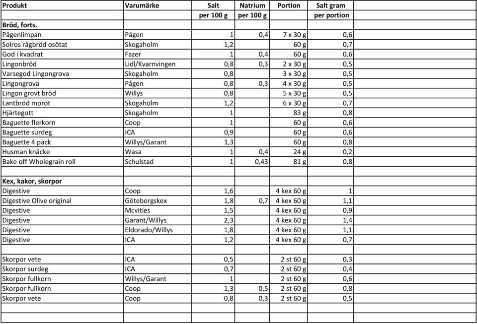 0,8 3 x 30 g 0,5 Lingongrova Pågen 0,8 0,3 4 x 30 g 0,5 Lingon grovt bröd Willys 0,8 5 x 30 g 0,5 Lantbröd morot Skogaholm 1,2 6 x 30 g 0,7 Hjärtegott Skogaholm 1 83 g 0,8 Baguette flerkorn Coop 1 60