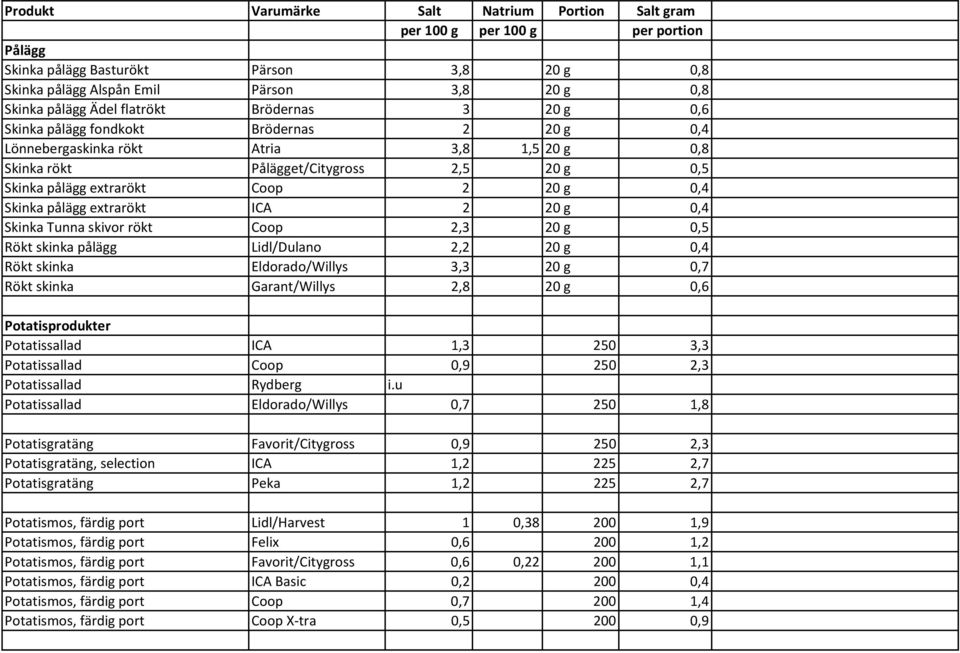 2,3 20 g 0,5 Rökt skinka pålägg Lidl/Dulano 2,2 20 g 0,4 Rökt skinka Eldorado/Willys 3,3 20 g 0,7 Rökt skinka Garant/Willys 2,8 20 g 0,6 Potatisprodukter Potatissallad ICA 1,3 250 3,3 Potatissallad