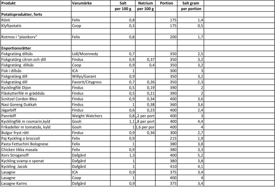 Kycklingfilé Dijon Findus 0,5 0,19 390 2 Fläskytterfilé m gräddsås Findus 0,5 0,21 390 2 Scnitzel Cordon Bleu Findus 0,9 0,34 400 3,6 Nasi Goreng Dukkah Findus 1 0,38 360 3,6 Jägarbiff Findus 0,6