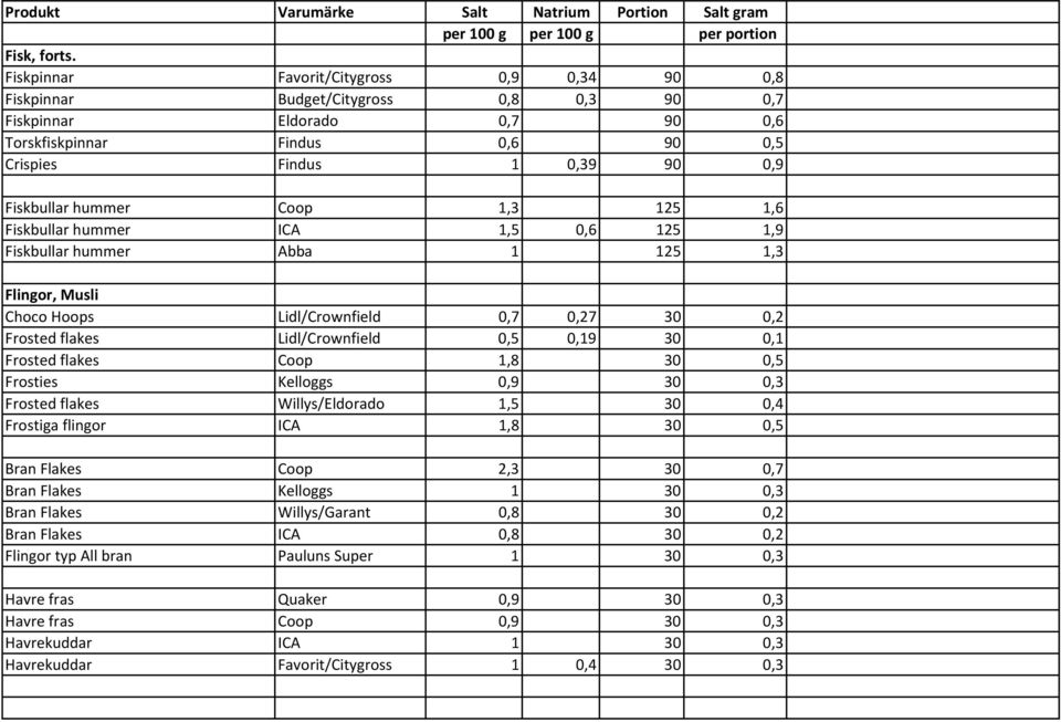 hummer Coop 1,3 125 1,6 Fiskbullar hummer ICA 1,5 0,6 125 1,9 Fiskbullar hummer Abba 1 125 1,3 Flingor, Musli Choco Hoops Lidl/Crownfield 0,7 0,27 30 0,2 Frosted flakes Lidl/Crownfield 0,5 0,19 30