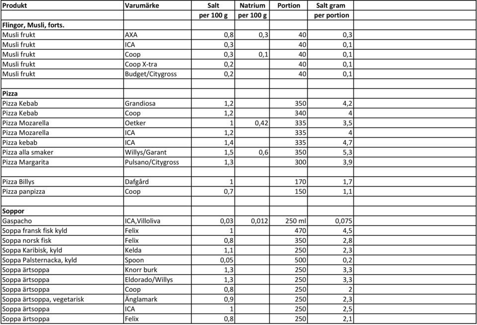 4,2 Pizza Kebab Coop 1,2 340 4 Pizza Mozarella Oetker 1 0,42 335 3,5 Pizza Mozarella ICA 1,2 335 4 Pizza kebab ICA 1,4 335 4,7 Pizza alla smaker Willys/Garant 1,5 0,6 350 5,3 Pizza Margarita