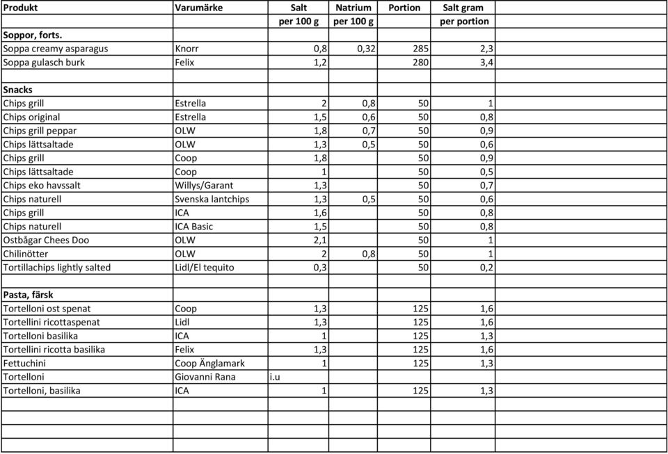 Chips lättsaltade OLW 1,3 0,5 50 0,6 Chips grill Coop 1,8 50 0,9 Chips lättsaltade Coop 1 50 0,5 Chips eko havssalt Willys/Garant 1,3 50 0,7 Chips naturell Svenska lantchips 1,3 0,5 50 0,6 Chips