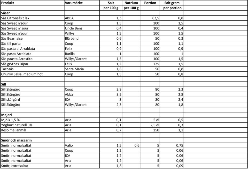 Maria 1,6 50 0,8 Chunky Salsa, medium hot Coop 1,5 50 0,8 Sill Sill Skärgård Coop 2,9 80 2,3 Sill Skärgård Abba 3,5 80 2,8 Sill skärgård ICA 3 80 2,4 Sill Skärgård Willys/Garant 2,3 80 1,8 Mejeri