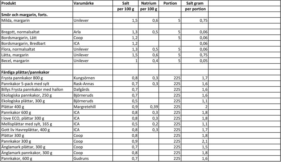 Lätta, margarin Unilever 1,5 0,6 5 0,75 Becel, margarin Unilever 1 0,4 5 0,05 Färdiga plättar/pannkakor Frysta pannkakor 800 g Kungsörnen 0,8 0,3 225 1,7 Pannkakor 5 pack med sylt Rask Annas 0,7 0,3