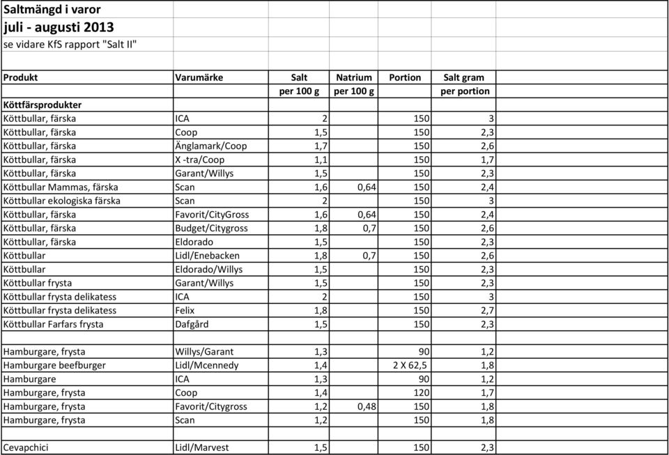 ekologiska färska Scan 2 150 3 Köttbullar, färska Favorit/CityGross 1,6 0,64 150 2,4 Köttbullar, färska Budget/Citygross 1,8 0,7 150 2,6 Köttbullar, färska Eldorado 1,5 150 2,3 Köttbullar