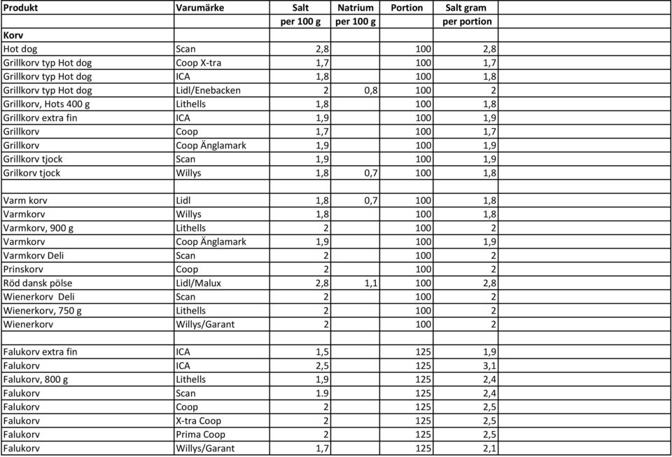 0,7 100 1,8 Varmkorv Willys 1,8 100 1,8 Varmkorv, 900 g Lithells 2 100 2 Varmkorv Coop Änglamark 1,9 100 1,9 Varmkorv Deli Scan 2 100 2 Prinskorv Coop 2 100 2 Röd dansk pölse Lidl/Malux 2,8 1,1 100