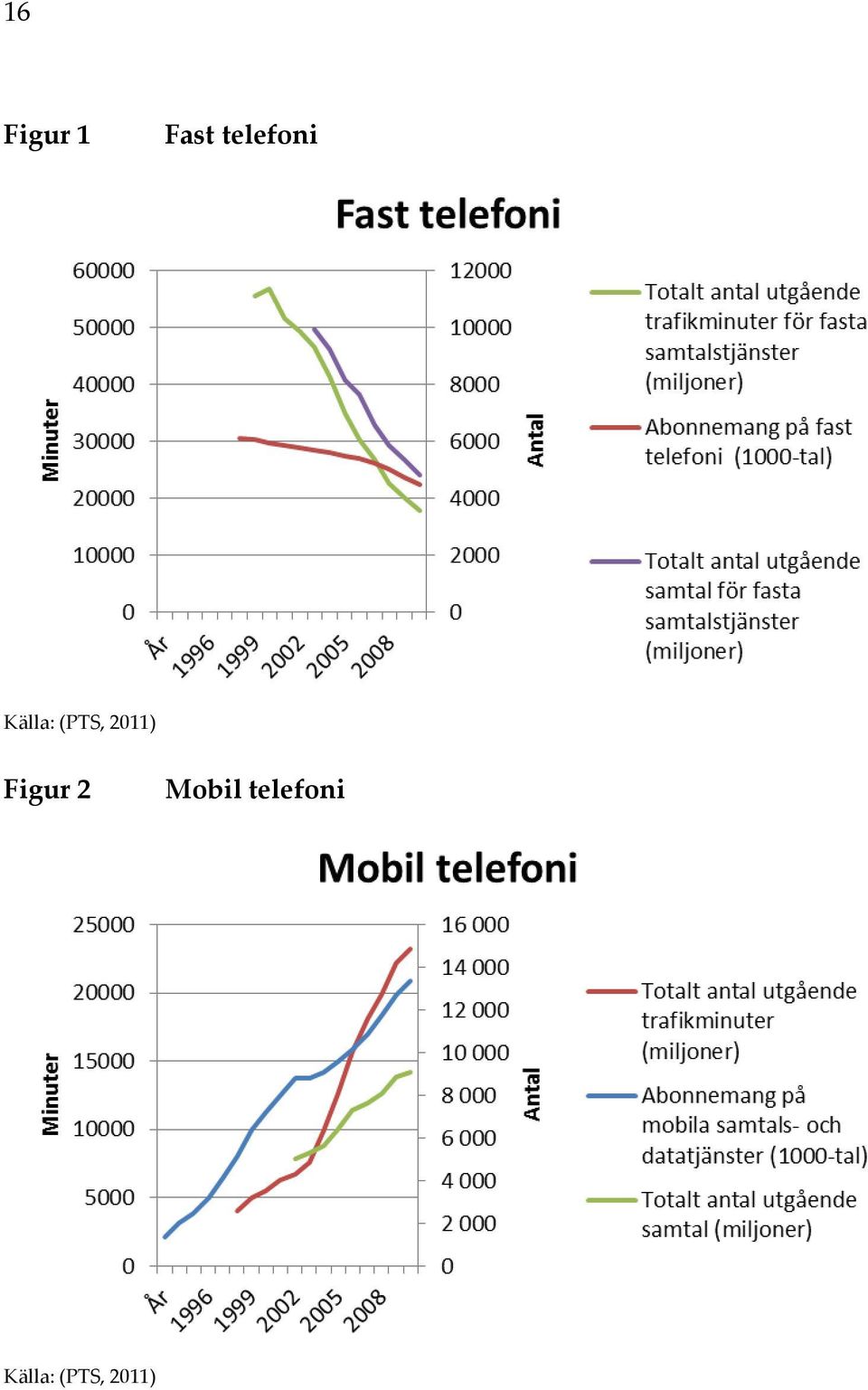 2011) Figur 2 Mobil 