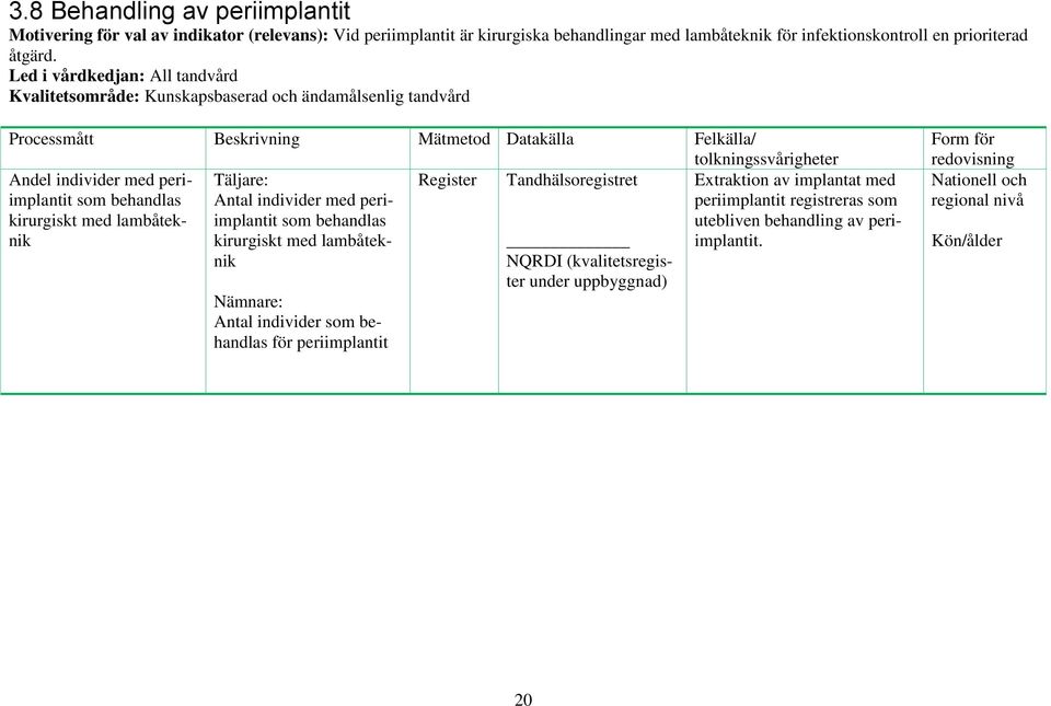 Processmått Beskrivning Mätmetod Datakälla Felkälla/ Andel individer med periimplantit Register Tandhälsoregistret som behandlas Antal individer med peri-