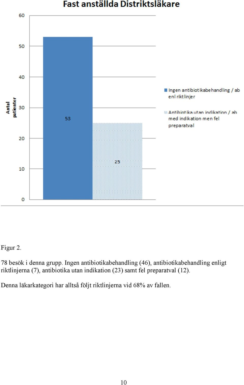 enligt riktlinjerna (7), antibiotika utan indikation (23)