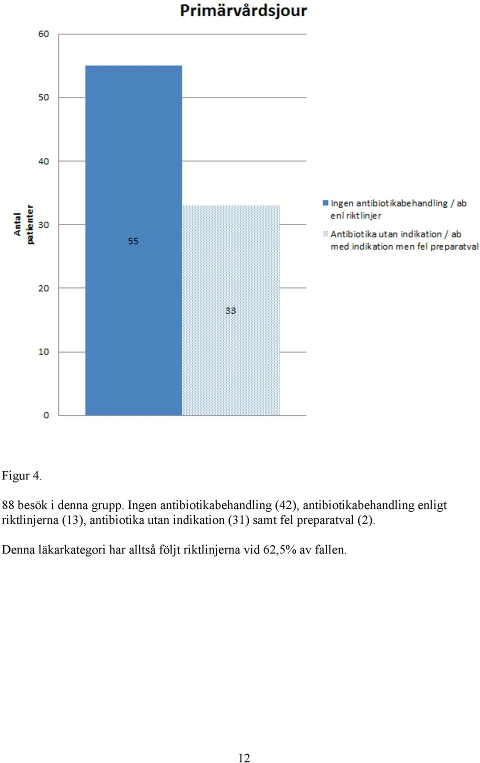 enligt riktlinjerna (13), antibiotika utan indikation (31)