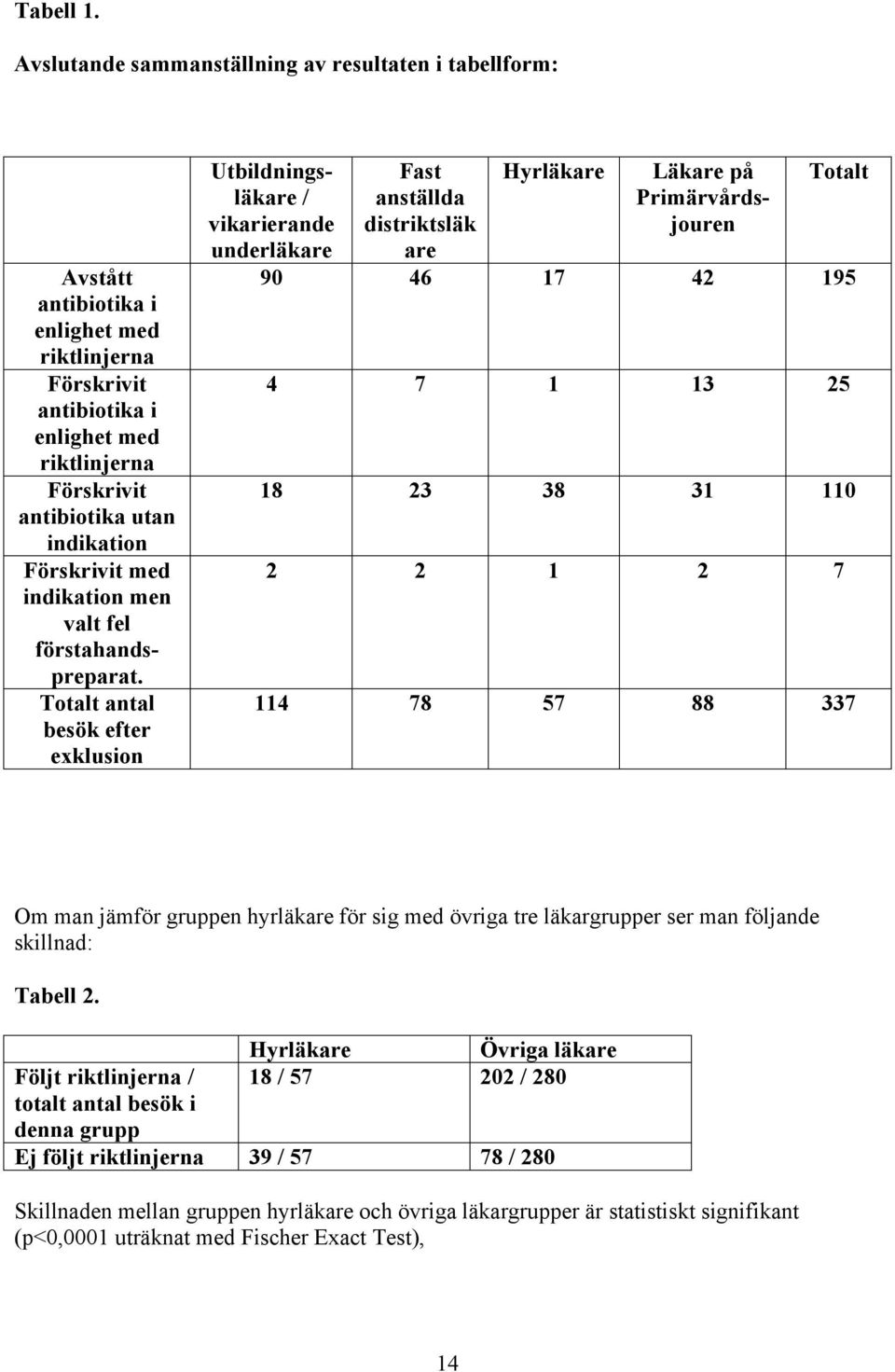 Förskrivit med indikation men valt fel förstahandspreparat.