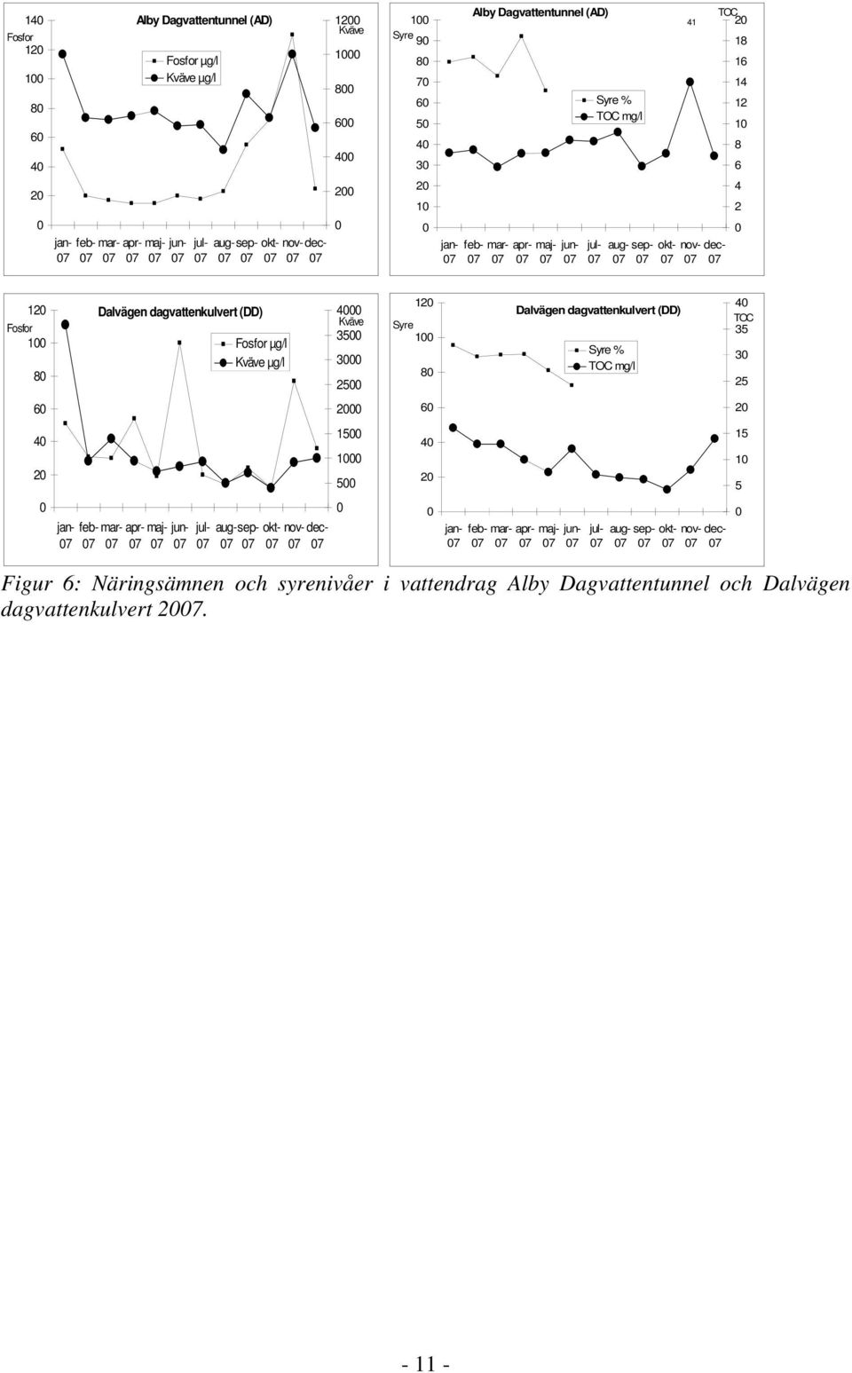 µg/l Kväve µg/l 4 Kväve 35 3 25 12 Syre 1 8 Dalvägen dagvattenkulvert (DD) Syre % TOC mg/l 4 TOC 35 3 25 6 2 6 2 4 2 15 1 5 4 2 15 1 5 jan- feb- mar- apr- maj- jun- jul- sep-