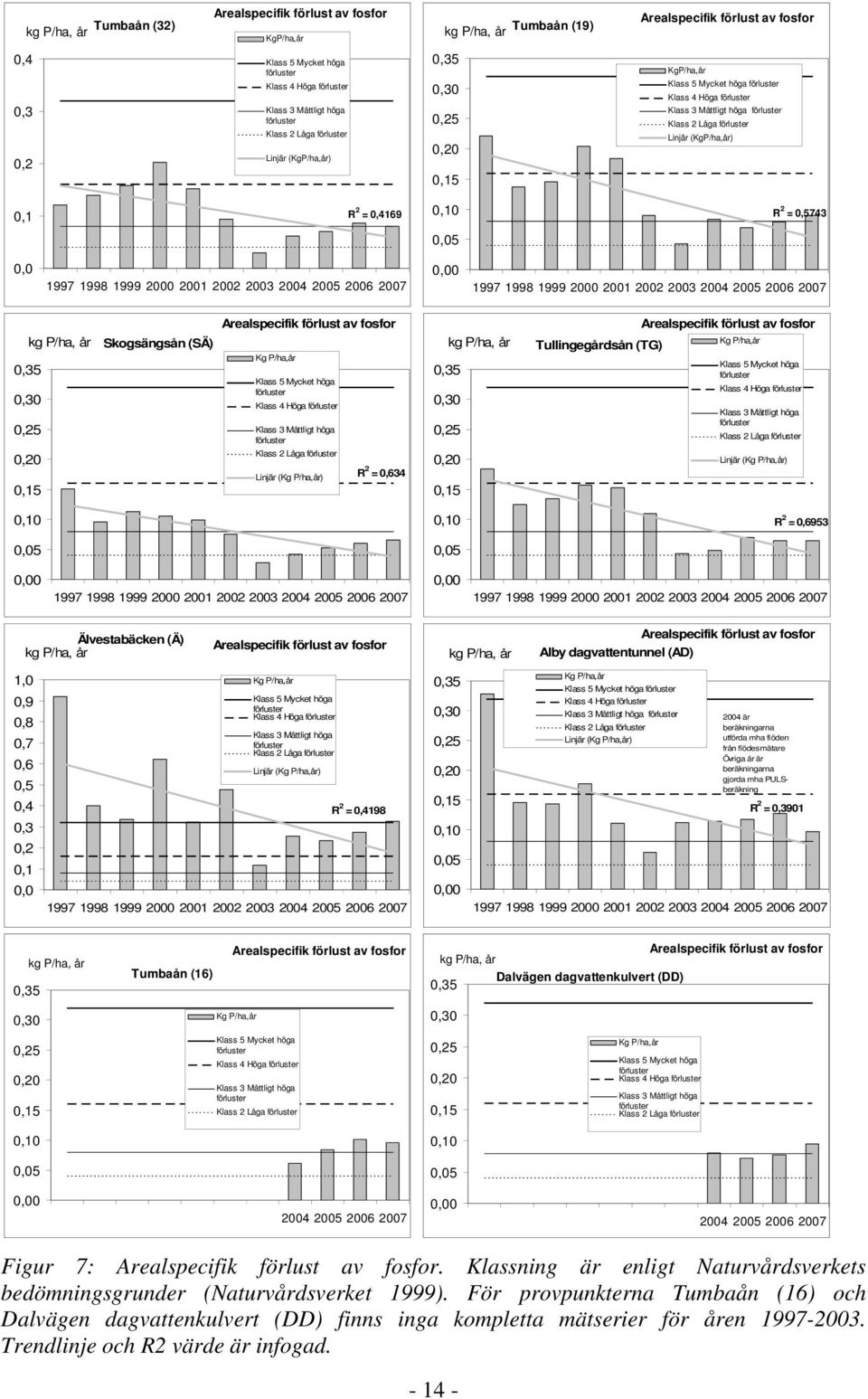 (KgP/ha,år),1 R 2 =,4169,1 R 2 =,5743,5, 1997 1998 1999 2 21 22 23 24 25 26 2, 1997 1998 1999 2 21 22 23 24 25 26 2 Arealspecifik förlust av fosfor Arealspecifik förlust av fosfor kg P/ha,
