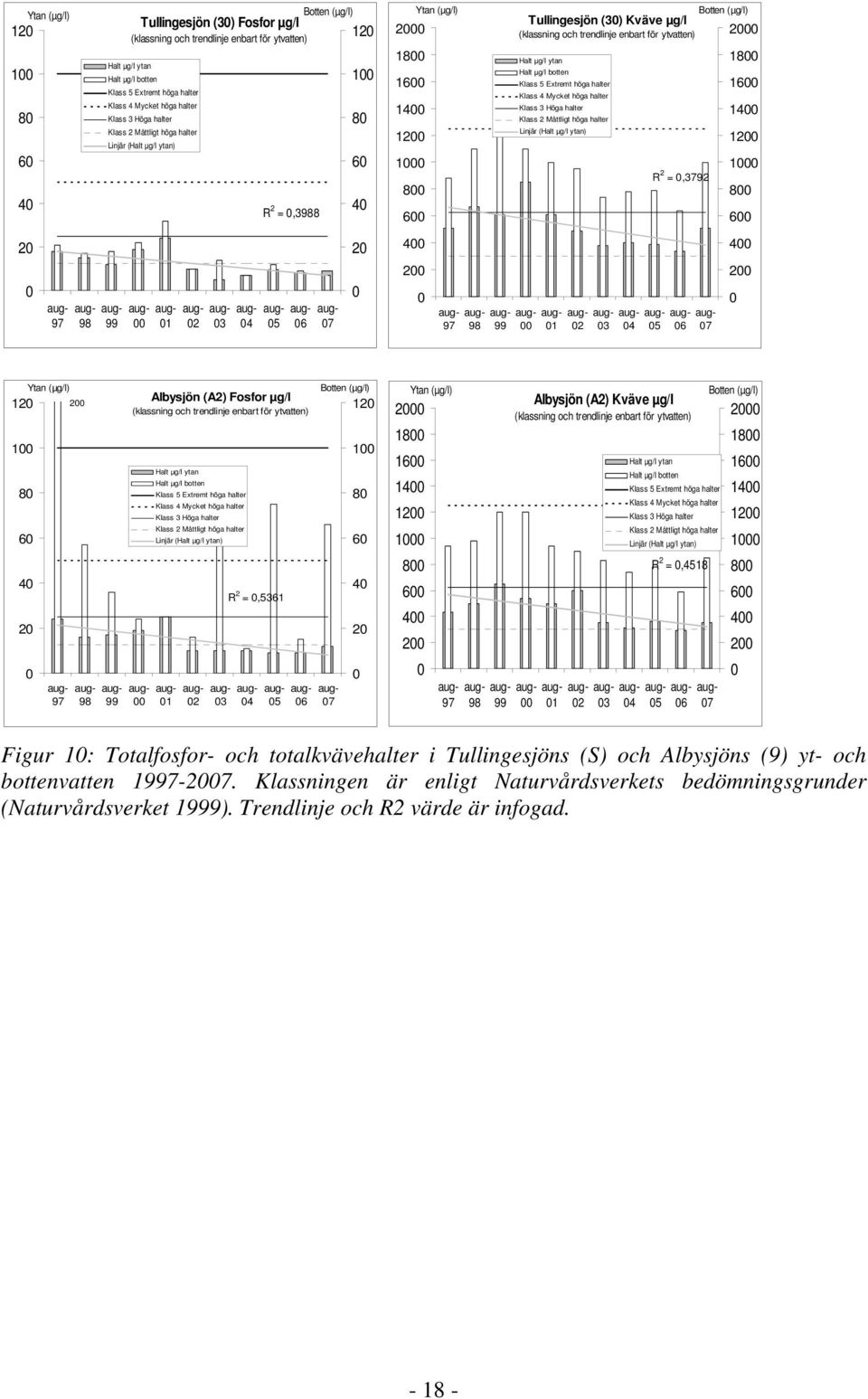 (3) Kväve µg/l (klassning och trendlinje enbart för ytvatten) 2 Halt µg/l ytan Halt µg/l botten Klass 5 Extremt höga halter Klass 4 Mycket höga halter Klass 3 Höga halter Klass 2 Måttligt höga halter