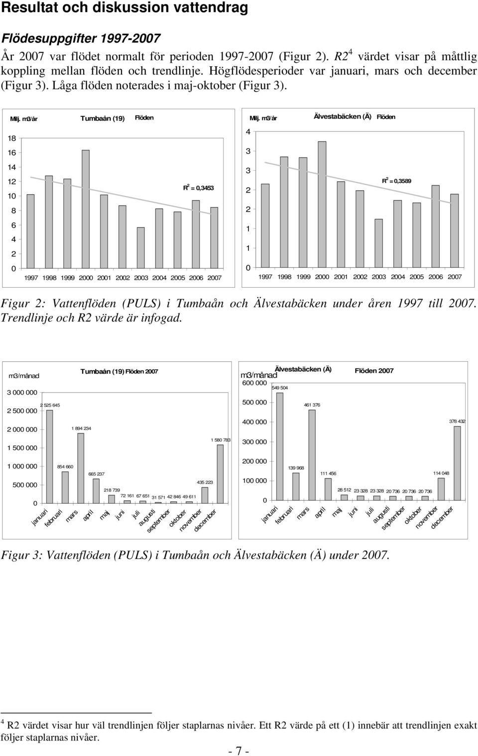 m3/år 18 16 Tumbaån (19) Flöden 14 12 R 2 =,3453 1 8 6 4 2 1997 1998 1999 2 21 22 23 24 25 26 2 Milj.