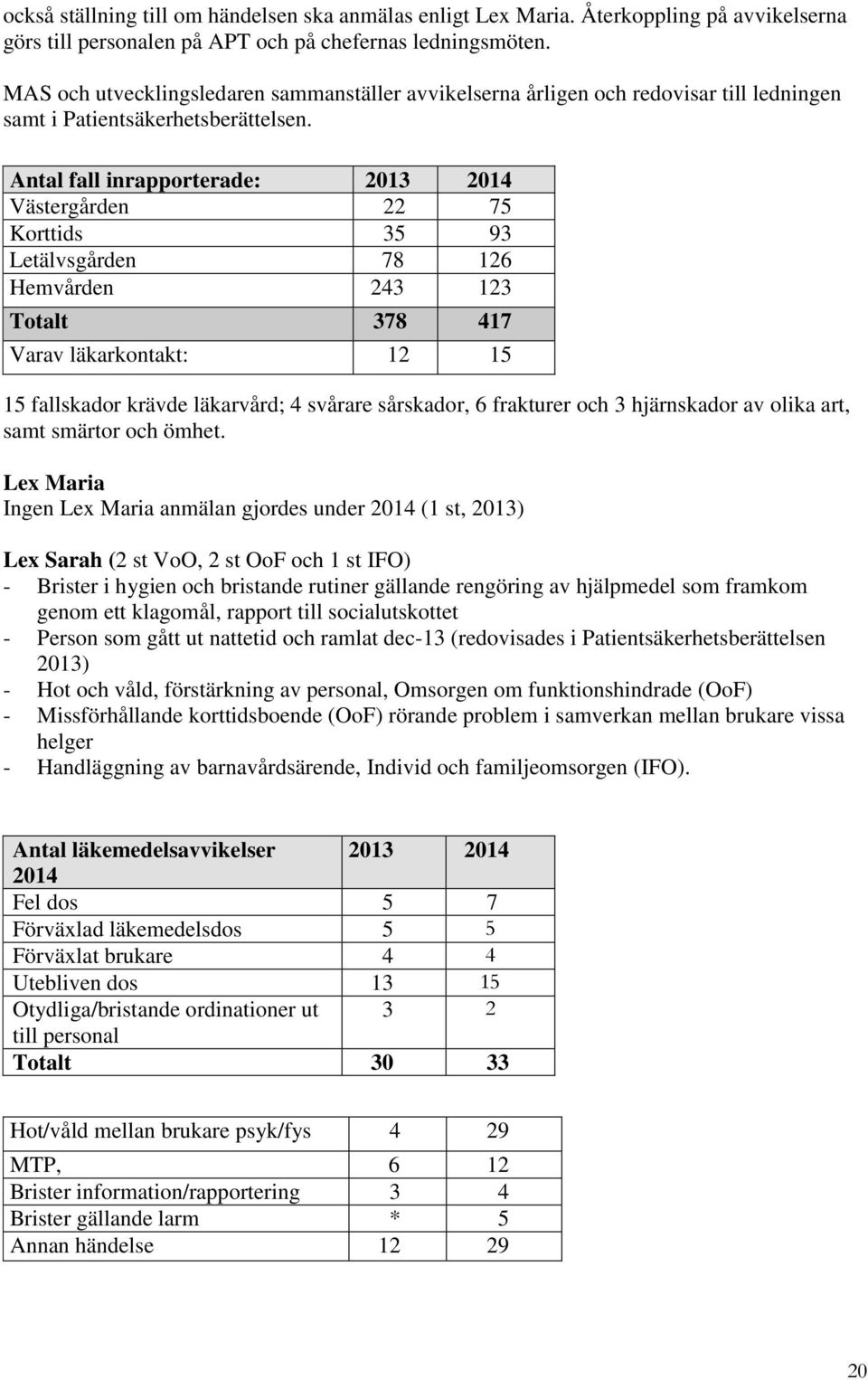 Antal fall inrapporterade: 2013 2014 Västergården 22 75 Korttids 35 93 Letälvsgården 78 126 Hemvården 243 123 Totalt 378 417 Varav läkarkontakt: 12 15 15 fallskador krävde läkarvård; 4 svårare