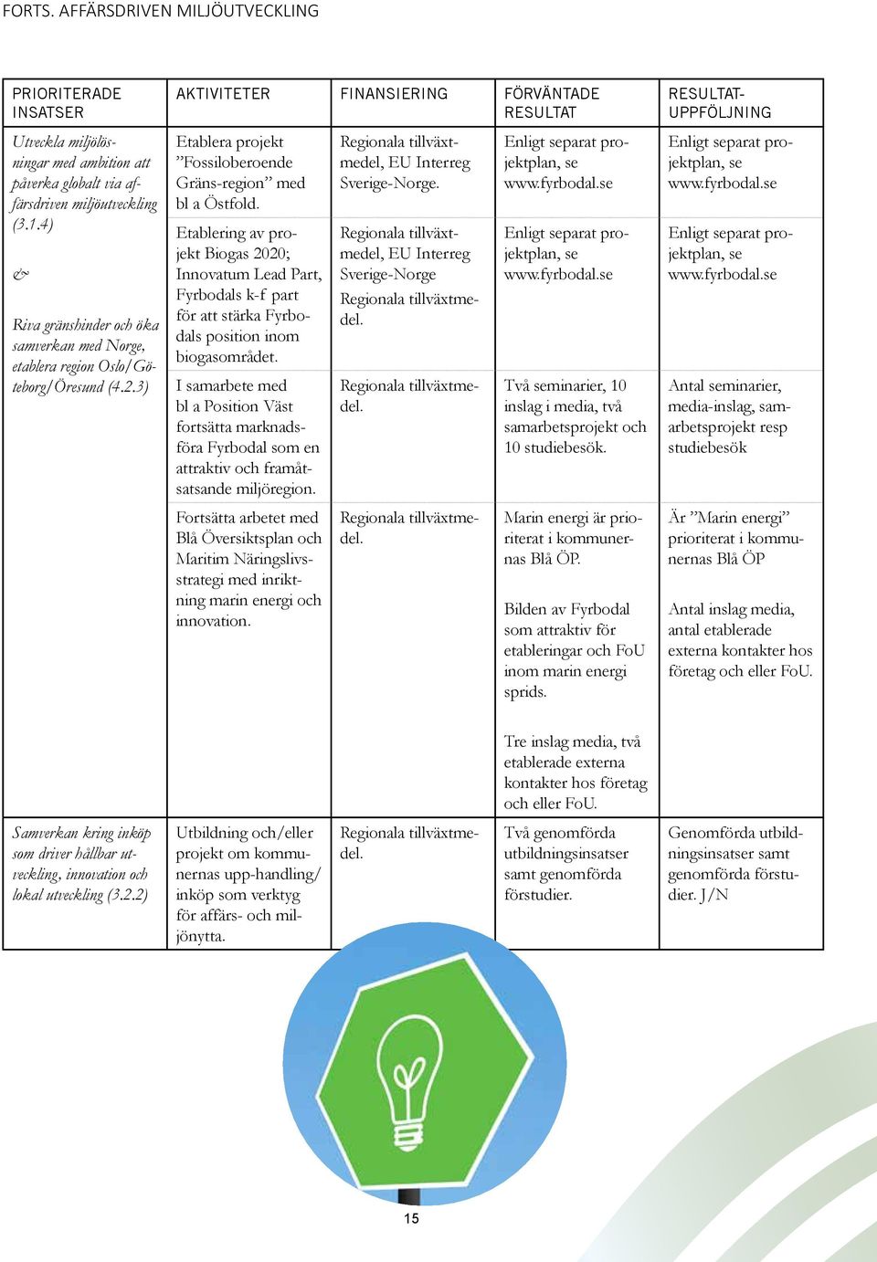 Etablering av projekt Biogas 2020; Innovatum Lead Part, Fyrbodals k-f part för att stärka Fyrbodals position inom biogasområdet.