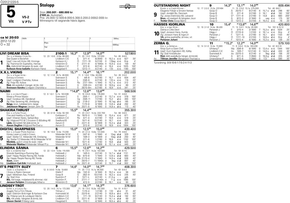 200 Tot: 85 9-8-5 1 Sea Queen e Bonefish Lindblom C-E E 3/11-4 6/ 2640 0 16,2 a c c 627 30 Uppf: Lisa och Victor AB, Vinninga Karlsson A I Ö 17/11-10 5/ 2100 0 17,8 ag c c B-lp 4 Äg: Thamma-On