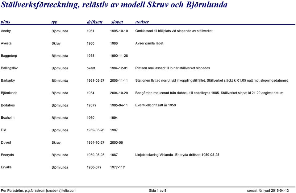 Stationen flyttad norrut vid inkopplingstillfället. Ställverket släckt kl 01.05 natt mot slopningsdatumet Björnlunda Björnlunda 1954 2004-10-29 Bangården reducerad från dubbel- till enkelkryss 1985.