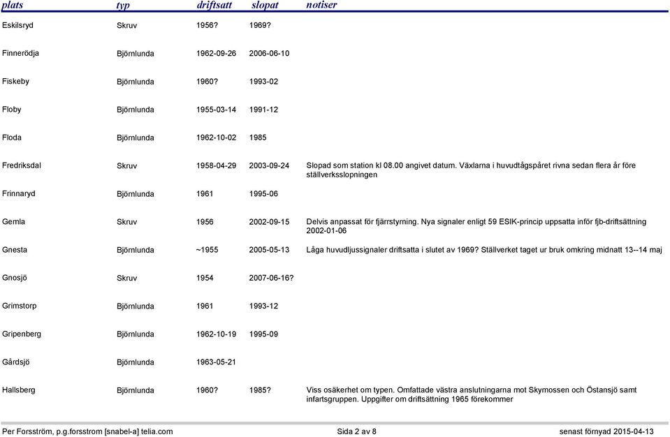 Växlarna i huvudtågspåret rivna sedan flera år före ställverksslopningen Frinnaryd Björnlunda 1961 1995-06 Gemla Skruv 1956 2002-09-15 Delvis anpassat för fjärrstyrning.