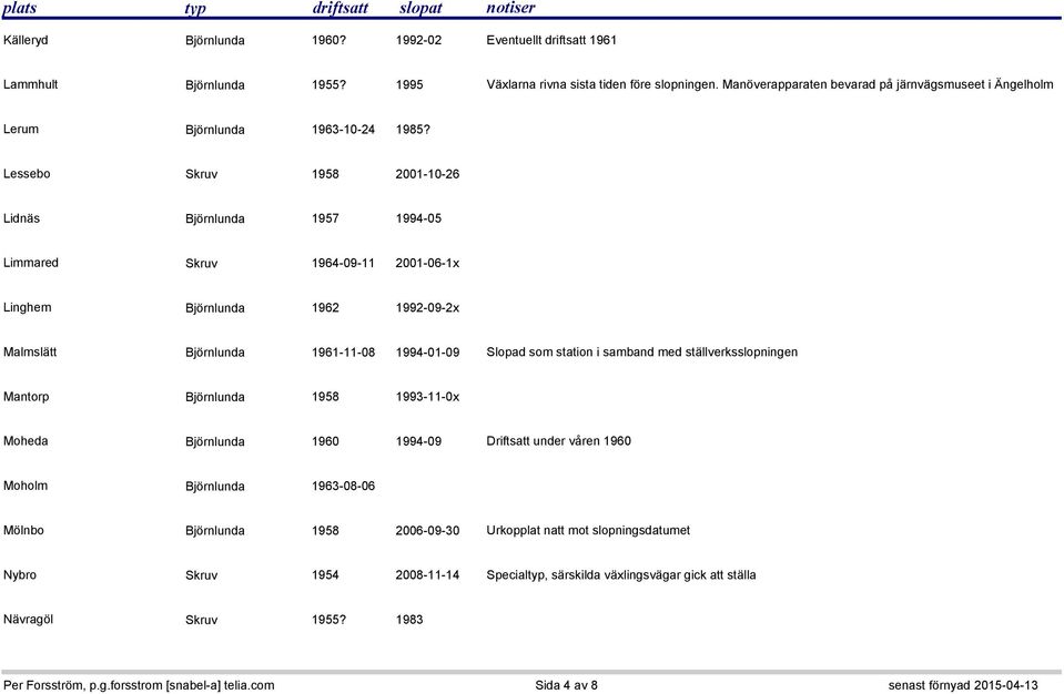 Lessebo Skruv 1958 2001-10-26 Lidnäs Björnlunda 1957 1994-05 Limmared Skruv 1964-09-11 2001-06-1x Linghem Björnlunda 1962 1992-09-2x Malmslätt Björnlunda 1961-11-08 1994-01-09 Slopad som