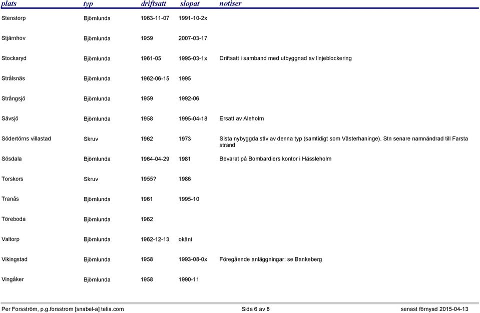 (samtidigt som Västerhaninge). Stn senare namnändrad till Farsta strand Sösdala Björnlunda 1964-04-29 1981 Bevarat på Bombardiers kontor i Hässleholm Torskors Skruv 1955?