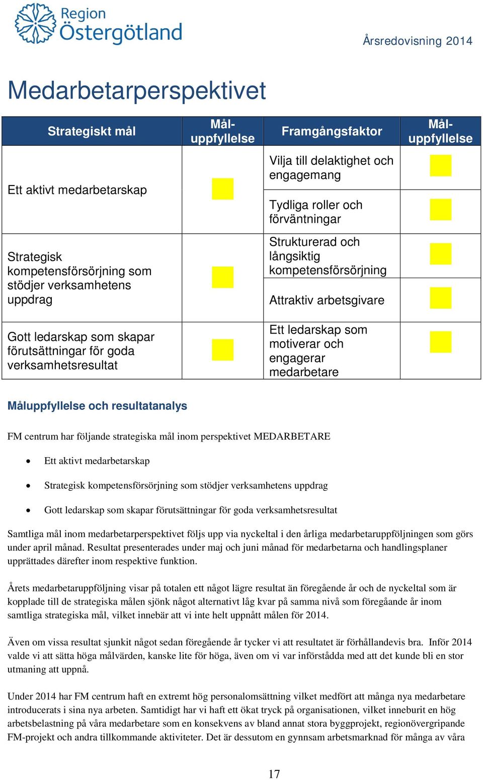 motiverar och engagerar medarbetare Måluppfyllelse Måluppfyllelse Måluppfyllelse och resultatanalys FM centrum har följande strategiska mål inom perspektivet MEDARBETARE Ett aktivt medarbetarskap