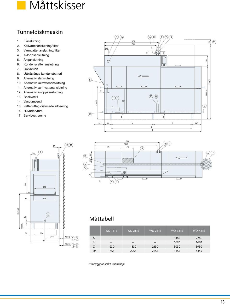 Alternativ varmvattenanslutning 12. Alternativ avloppsanslutning 13. Backventil 14. Vacuumventil 15. Vattenuttag diskmedelsdosering 16. Huvudbrytare 17.