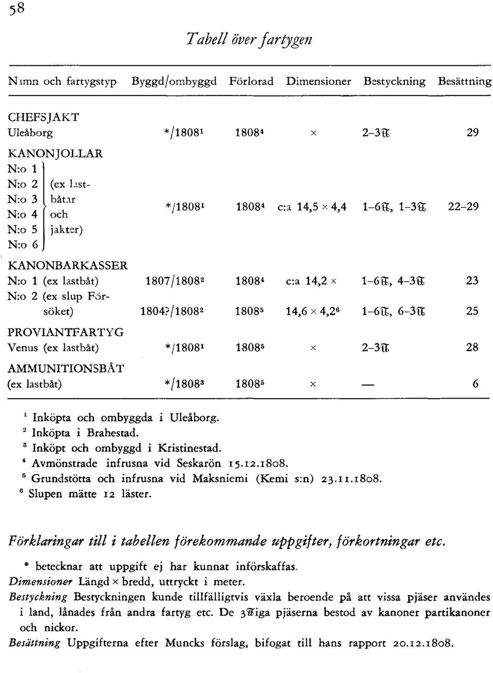 /18082 1808 c:a 14,2 x 18085 14,6 x 4,26 1-6'[1;, 4-3lt 1-6tt, 6-3TI; 23 25 PROVIANTFARTYG Venus (ex lastbåt) * /18081 18085 x 2-3tt 28 AMMUNITIONSBÅT (ex lastbåt) */18083 18085 x 6 1 Inköpta och