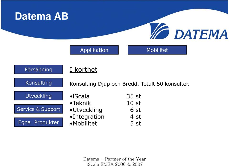 Utveckling iscala 35 st Teknik 10 st Service & Support Utveckling 6 st