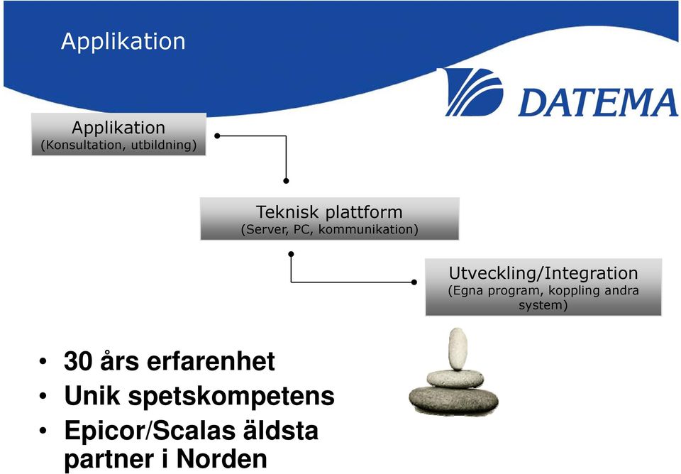 Utveckling/Integration (Egna program, koppling andra