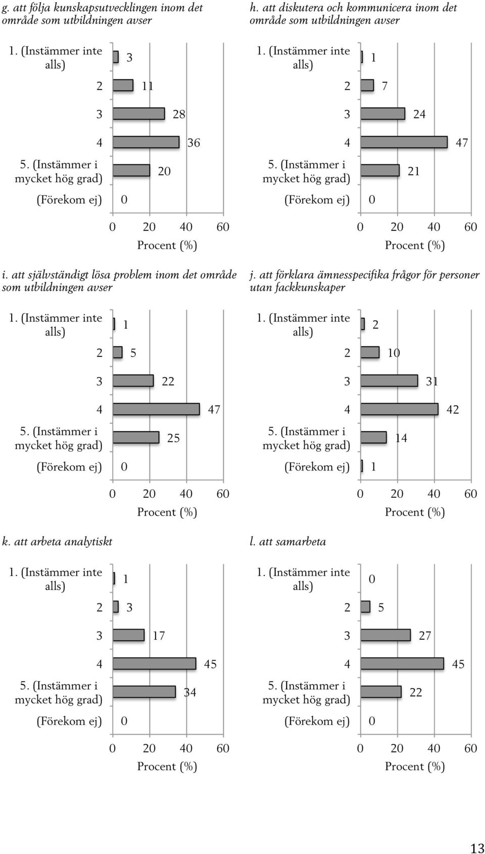 att självständigt lösa problem inom det område som utbildningen avser 6 j. att förklara ämnesspecifika frågor för personer utan fackkunskaper 1. (Instämmer inte alls) 1 1.