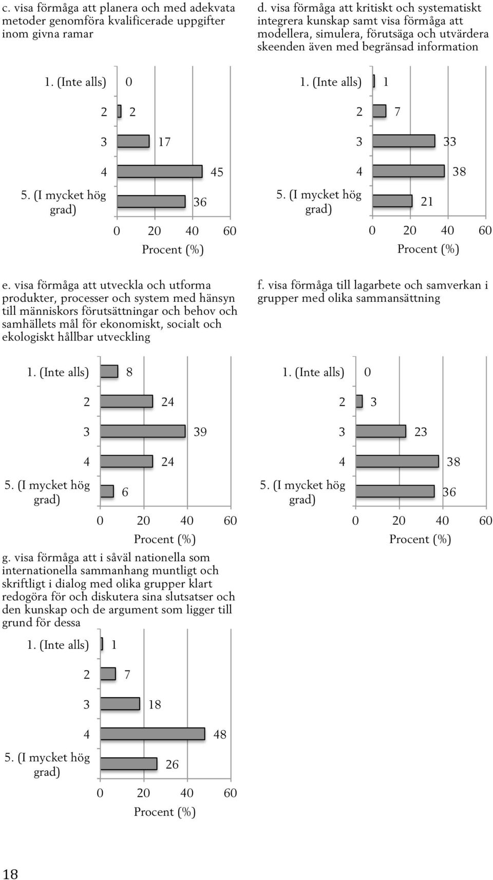 (Inte alls) 1 7 17 5 8 5. (I mycket hög grad) 6 5. (I mycket hög grad) 1 6 6 e.