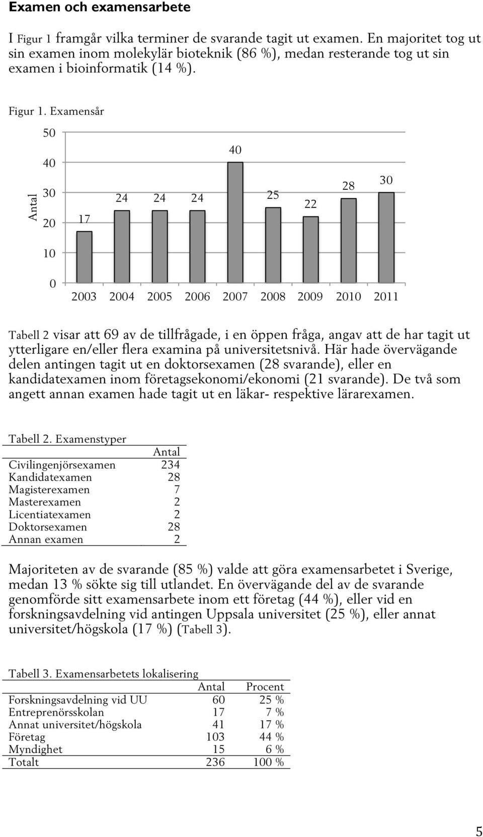 Examensår Antal 5 17 5 8 1 5 6 7 8 9 1 11 Tabell visar att 69 av de tillfrågade, i en öppen fråga, angav att de har tagit ut ytterligare en/eller flera examina på universitetsnivå.