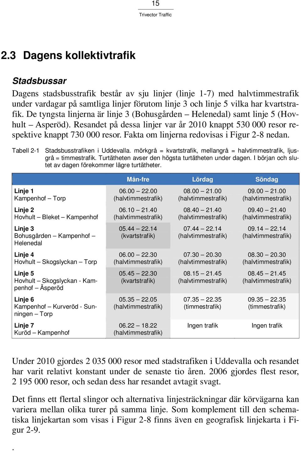 Fakta om linjerna redovisas i Figur 2-8 nedan. Tabell 2-1 Stadsbusstrafiken i Uddevalla. mörkgrå = kvartstrafik, mellangrå = halvtimmestrafik, ljusgrå = timmestrafik.