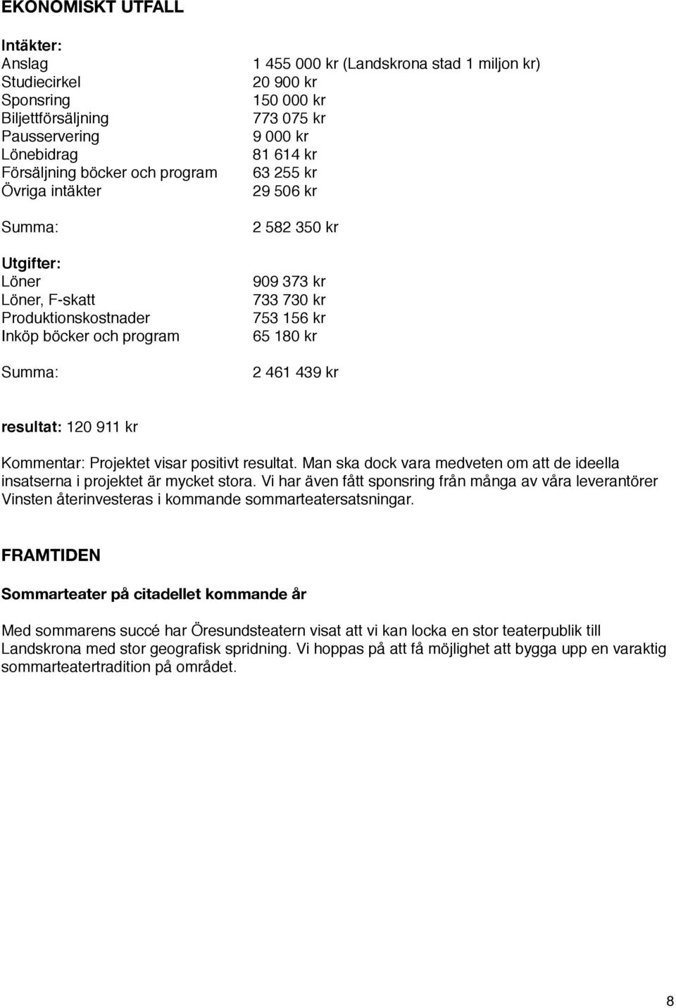 180 kr Summa: 2 461 439 kr resultat: 120 911 kr Kommentar: Projektet visar positivt resultat. Man ska dock vara medveten om att de ideella insatserna i projektet är mycket stora.