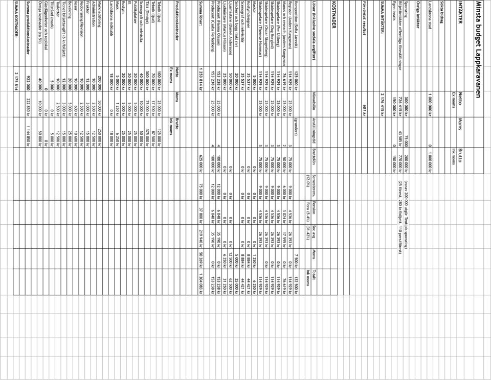 176 415 kr Förväntat resultat 601 kr KOSTNADER Löner (inklusive sociala avgifter) Månadslön Anställningstid Bruttolön Semesterers. Pension Soc avg Moms Totalt (12.0%) Fora (5.4%) (31.