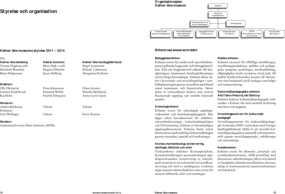 Kalmar läns landsting Kalmar kommun Kalmar läns hembygdsförbund Yvonne Hagberg ordf Björn Hult v ordf Birger Svanström Elisabeth Wanneby Birgitta Elfström Roland S Johnsson Björn Holgersson Jonas
