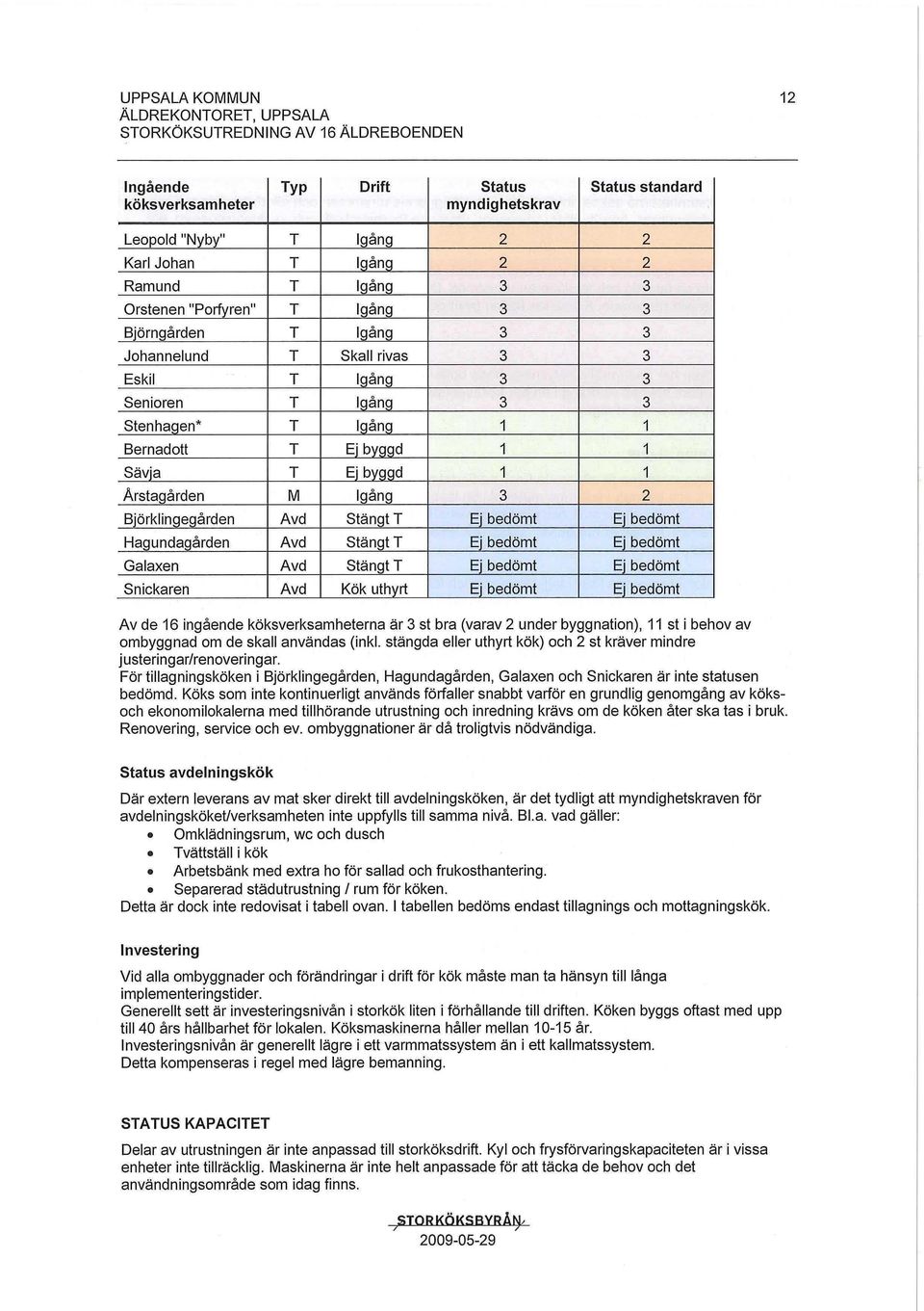 bedömt Ej bedömt Hagundagården Avd Stängt T Ej bedömt Ej bedömt Galaxen Avd Stängt T Ej bedömt Ej bedömt Snickaren Avd Kök uthyrt Ej bedömt Ej bedömt Av de 16 ingående köksverksamheterna är 3 st bra