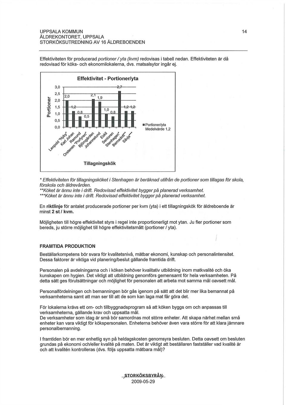 8 1 1 II 0,5 www* 0,0 i Portioner/yta Medelvärde 1,2 Tillagningskök * Effektiviteten för tillagningsköket i Stenhagen är beräknad utifrån de portioner som tillagas förskola, förskola och äldrevården.