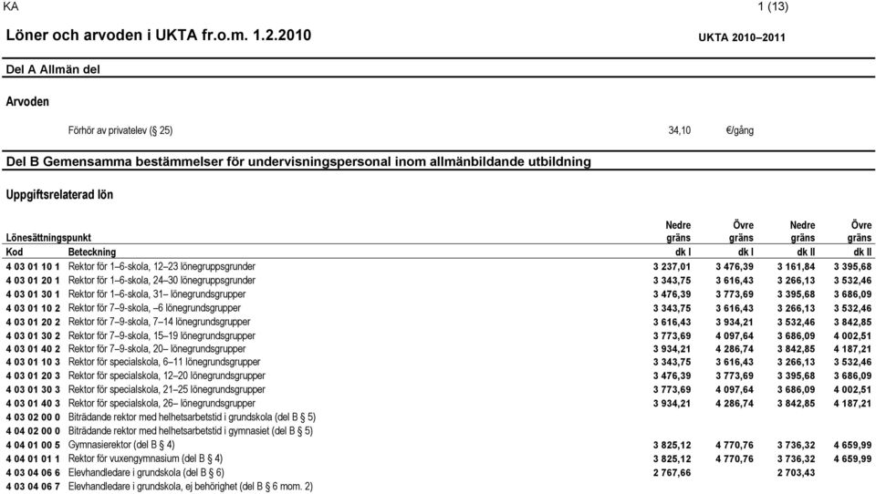 Lönesättningspunkt Kod Beteckning dk I dk I dk II dk II 4 03 01 10 1 Rektor för 1 6-skola, 12 23 lönegruppsgrunder 3 237,01 3 476,39 3 161,84 3 395,68 4 03 01 20 1 Rektor för 1 6-skola, 24 30